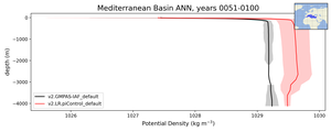Mediterranean Basin Potential Density vs depth