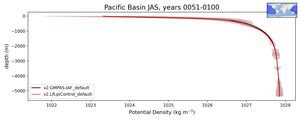 Pacific Basin Potential Density vs depth