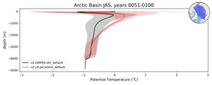 Arctic Basin Potential Temperature vs depth