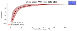 Global Ocean Potential Temperature vs depth