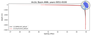Arctic Basin Salinity vs depth