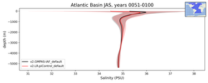 Atlantic Basin Salinity vs depth