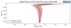 Global Ocean 15S to 15N Salinity vs depth