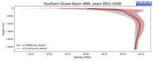 Southern Ocean Basin Salinity vs depth