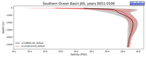 Southern Ocean Basin Salinity vs depth
