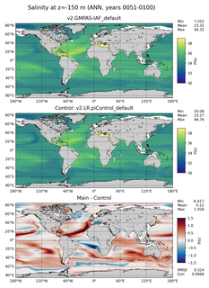 ANN Model Salinity compared with Argo observations