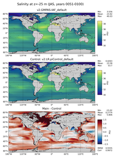 JAS Model Salinity compared with Argo observations