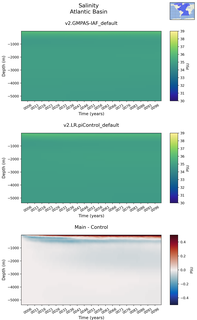 Time series of Atlantic Basin Salinity vs depth