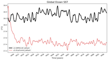 Running Mean of global Sea Surface Temperature