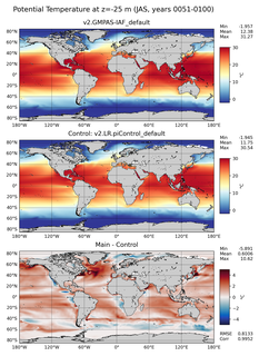 JAS Model potential temperature compared with Argo observations