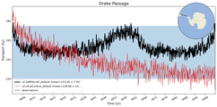 Transport through the Drake Passage Transect