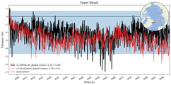 Transport through the Fram Strait Transect