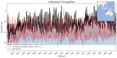 Transport through the Indonesian Throughflow Transect