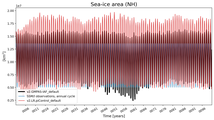 Running mean of NH Sea-ice area