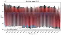 Running mean of SH Sea-ice area
