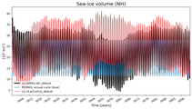 Running mean of NH Sea-ice volume