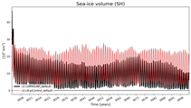 Running mean of SH Sea-ice volume