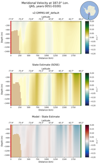 JAS Meridional Velocity at 187.0$\degree$ Lon. JAS