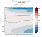 Trend of global Potential Temperature Anomaly vs Depth
