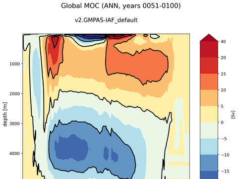 Meridional Overturning Streamfunction