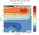 Atlantic Meridional Overturning Streamfunction