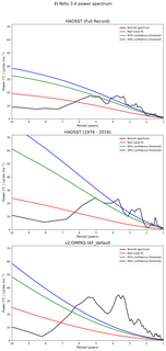 Spectra of El Niño 3.4 Climate Index
