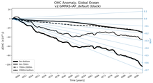 Running Mean of the Anomaly in global Ocean Heat Content