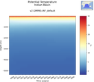 Time series of Indian Basin Potential Temperature vs depth
