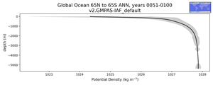 Global Ocean 65N to 65S Potential Density vs depth