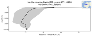 Mediterranean Basin Potential Temperature vs depth