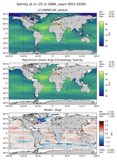 ANN Model Salinity compared with Argo observations