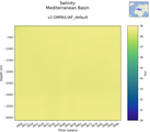 Time series of Mediterranean Basin Salinity vs depth
