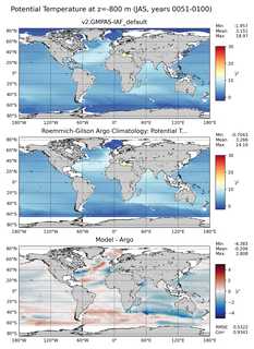 JAS Model potential temperature compared with Argo observations