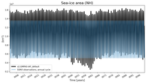 Running mean of NH Sea-ice area