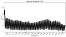Running mean of SH Sea-ice volume