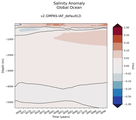 Trend of global Salinity Anomaly vs depth