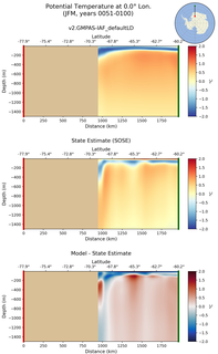 JFM Potential Temperature at 0.0$\degree$ Lon. JFM