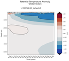 Trend of global Potential Temperature Anomaly vs Depth