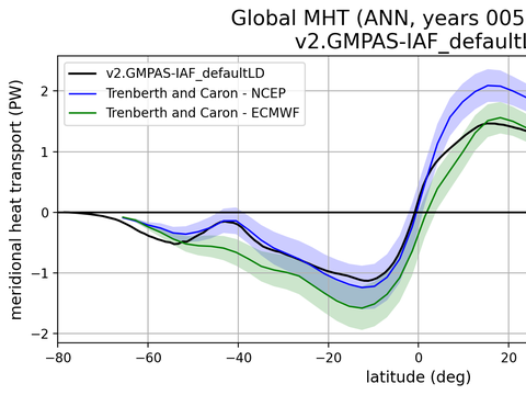 Meridional Heat Transport