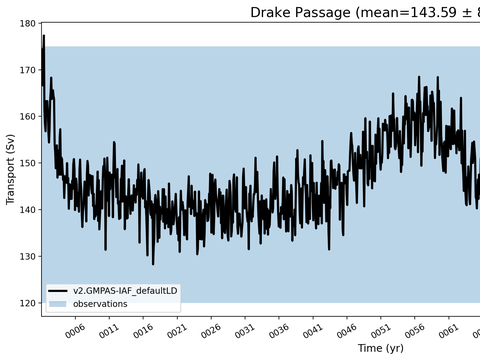 Transport Time Series