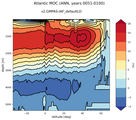 Atlantic Meridional Overturning Streamfunction