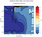 IndoPacific Meridional Overturning Streamfunction