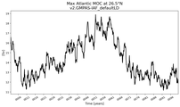 Time Series of maximum Meridional Overturning Circulation at 26.5°N
