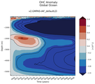 Trend of global OHC Anomaly vs depth