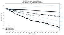 Running Mean of the Anomaly in global Ocean Heat Content