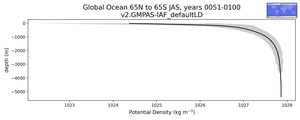 Global Ocean 65N to 65S Potential Density vs depth