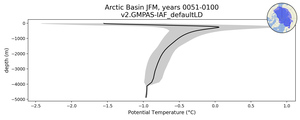Arctic Basin Potential Temperature vs depth