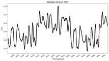 Running Mean of global Sea Surface Temperature