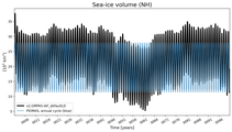 Running mean of NH Sea-ice volume