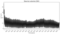 Running mean of SH Sea-ice volume